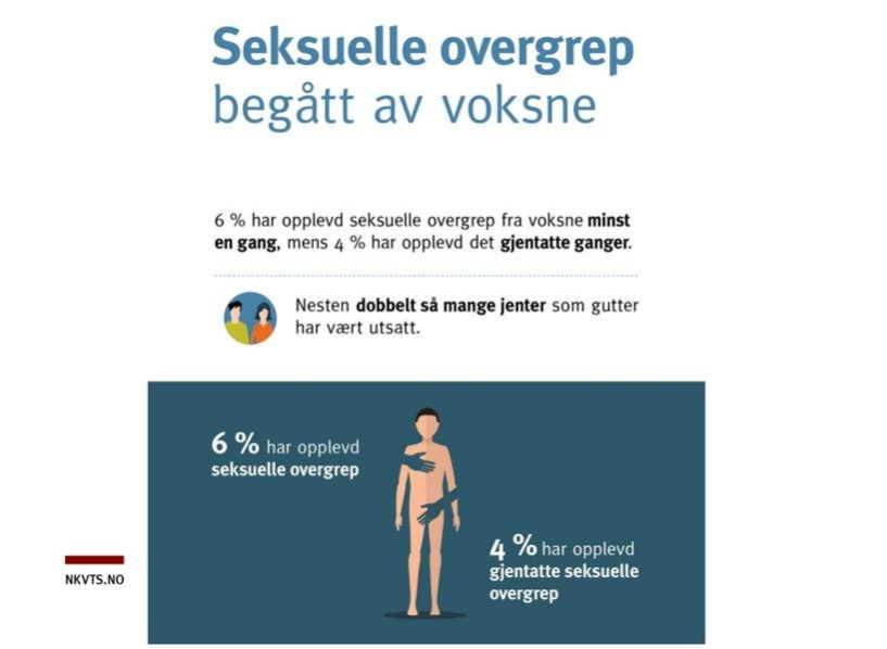 Ein plakat som viser at 6% av personar har opplevd seksuelle overgrep frå vaksne minst ein gong, medan 4% gjentekne gonger. Nesten dobbelt så mange jenter.