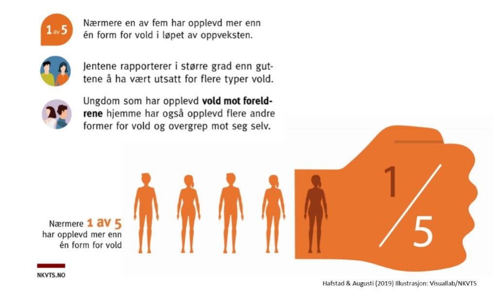 Ein plakat som viser at 1 av 5 har opplevd meir enn 1 form for vald i løpet av oppveksten. Jentene rapporterer meir og er utsette for fleire typar. Ungdom som har opplevd vald mot foreldra har også opplevd andre former for vald og overgrep.