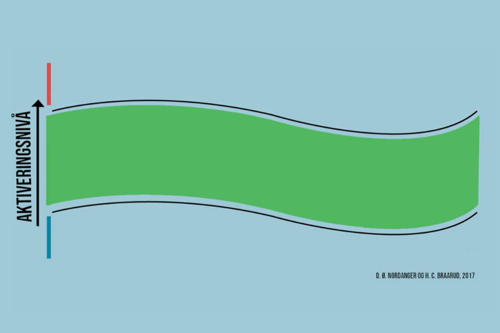 Modellen Toleransevinduet, Nordanger og Braarud