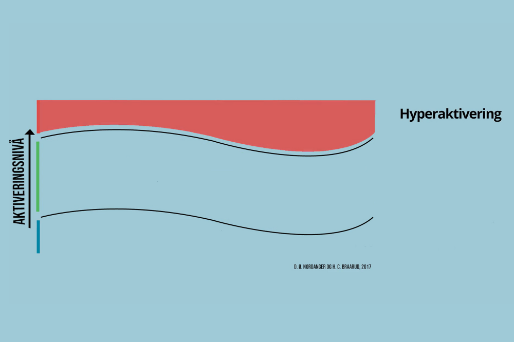 Den øveste delen modellen toleransevinduet, som viser hyperaktivering.
